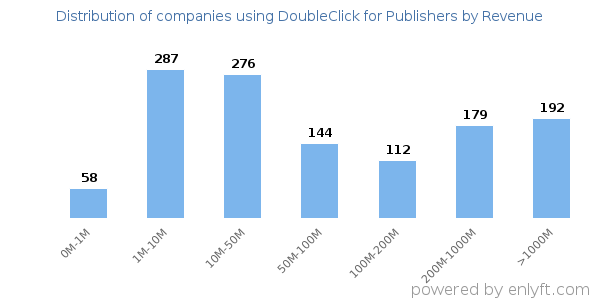 DoubleClick for Publishers clients - distribution by company revenue
