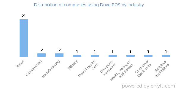 Companies using Dove POS - Distribution by industry