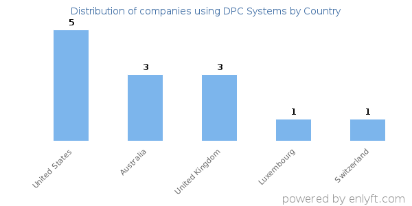 DPC Systems customers by country