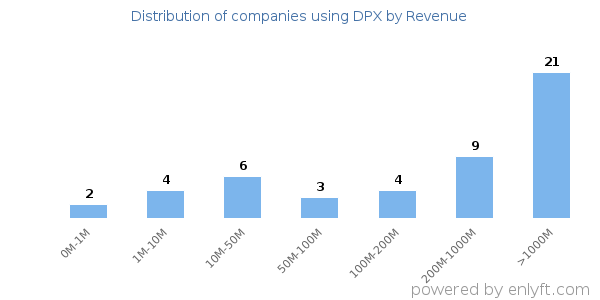 DPX clients - distribution by company revenue
