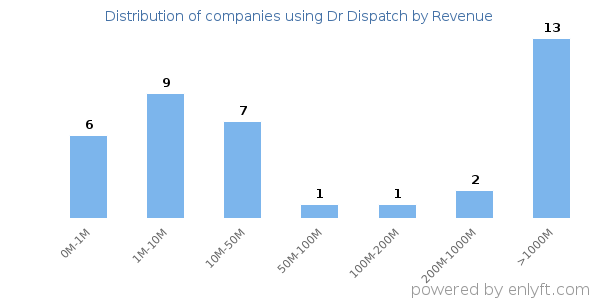 Dr Dispatch clients - distribution by company revenue