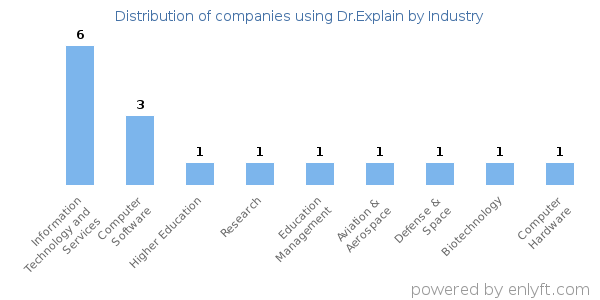 Companies using Dr.Explain - Distribution by industry
