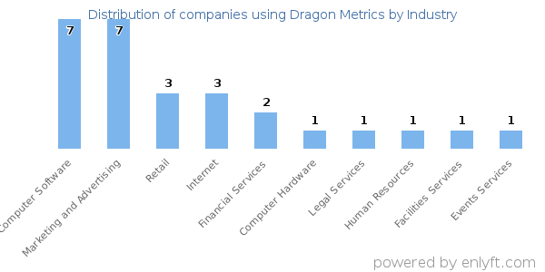 Companies using Dragon Metrics - Distribution by industry