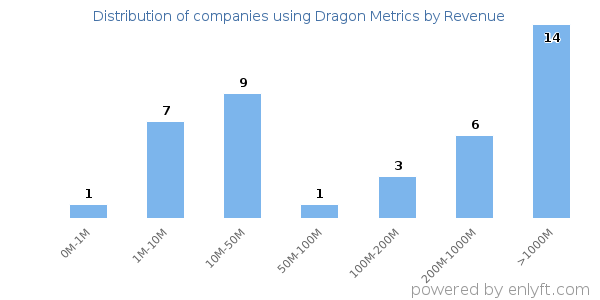 Dragon Metrics clients - distribution by company revenue