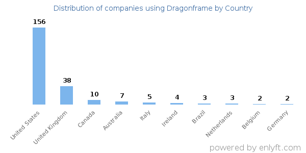 Dragonframe customers by country