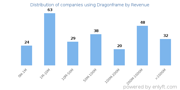 Dragonframe clients - distribution by company revenue