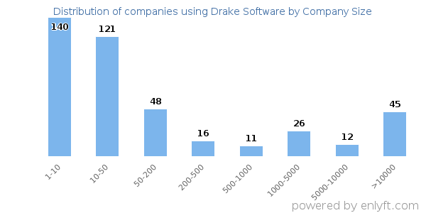 Companies using Drake Software, by size (number of employees)