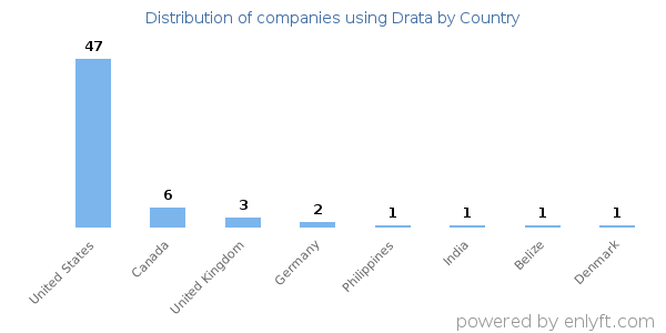 Drata customers by country