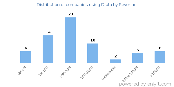 Drata clients - distribution by company revenue