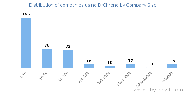 Companies using DrChrono, by size (number of employees)