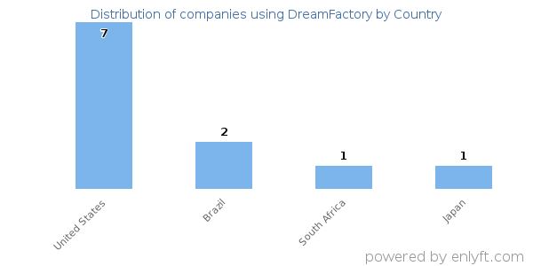 DreamFactory customers by country