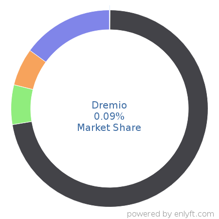 Dremio market share in Big Data is about 0.09%