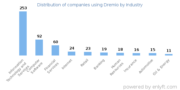 Companies using Dremio - Distribution by industry