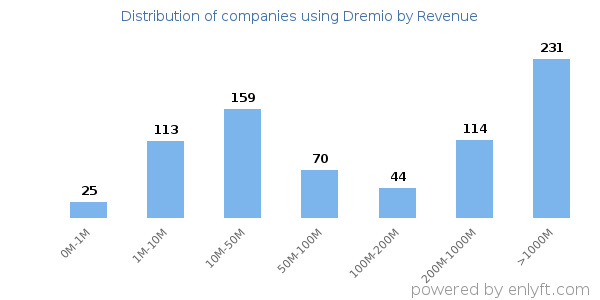 Dremio clients - distribution by company revenue
