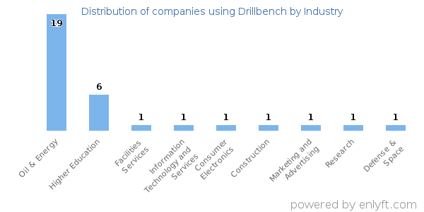 Companies using Drillbench - Distribution by industry