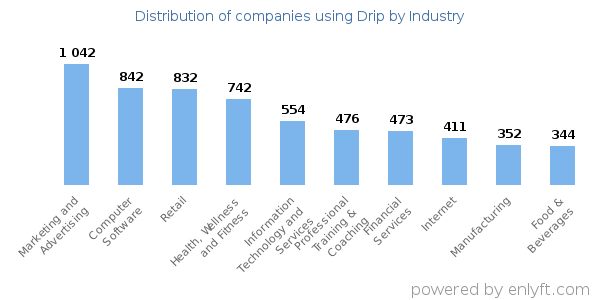 Companies using Drip - Distribution by industry