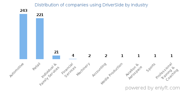 Companies using DriverSide - Distribution by industry