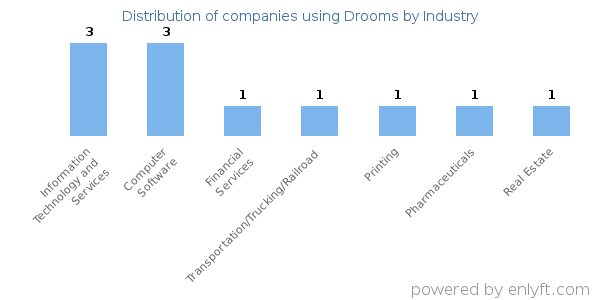 Companies using Drooms - Distribution by industry