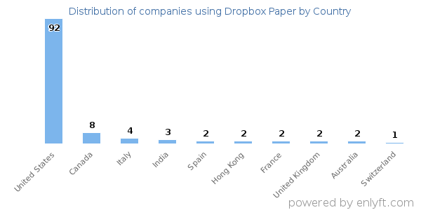 Dropbox Paper customers by country