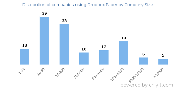 Companies using Dropbox Paper, by size (number of employees)