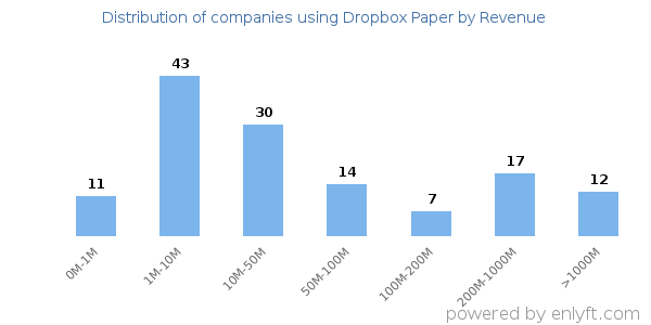 Dropbox Paper clients - distribution by company revenue