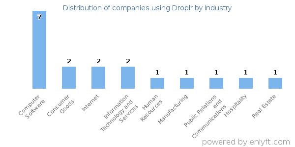 Companies using Droplr - Distribution by industry