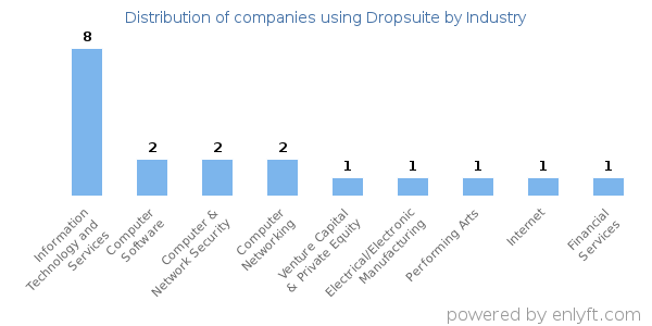 Companies using Dropsuite - Distribution by industry