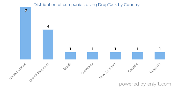 DropTask customers by country