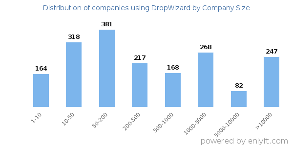 Companies using DropWizard, by size (number of employees)