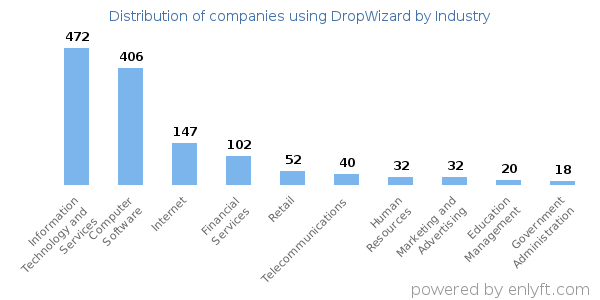 Companies using DropWizard - Distribution by industry