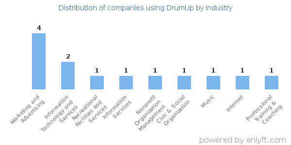 Companies using DrumUp - Distribution by industry
