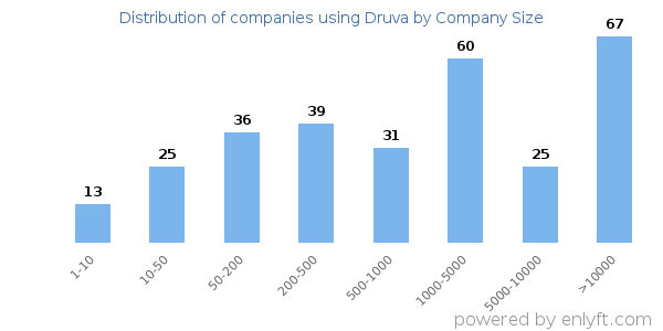 Companies using Druva, by size (number of employees)