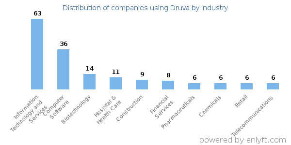 Companies using Druva - Distribution by industry