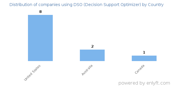 DSO (Decision Support Optimizer) customers by country