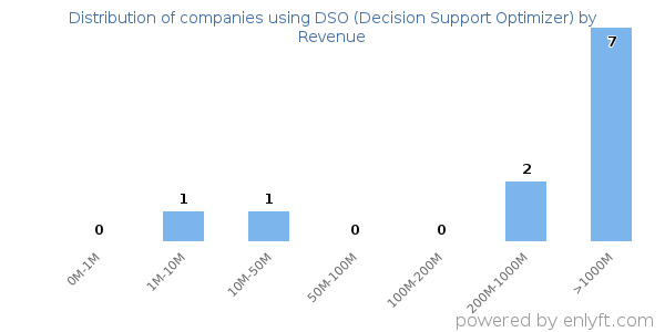 DSO (Decision Support Optimizer) clients - distribution by company revenue