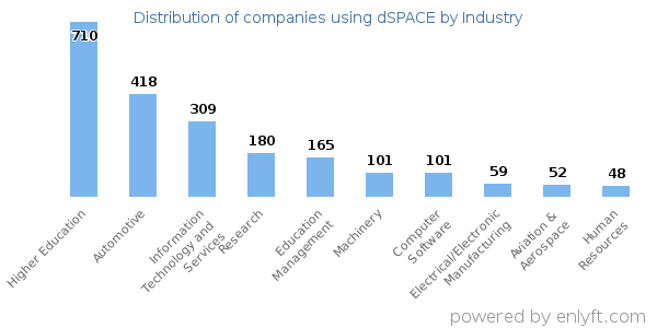Companies using dSPACE - Distribution by industry