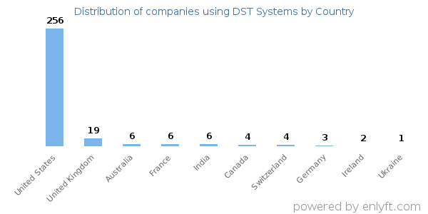 DST Systems customers by country