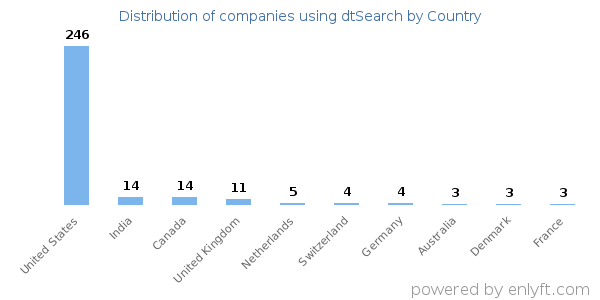 dtSearch customers by country