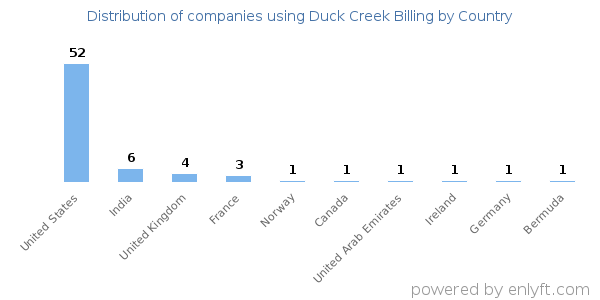 Duck Creek Billing customers by country