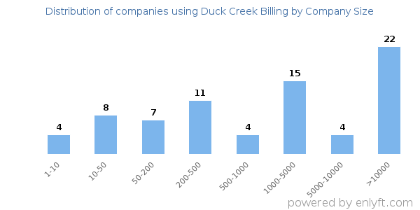 Companies using Duck Creek Billing, by size (number of employees)