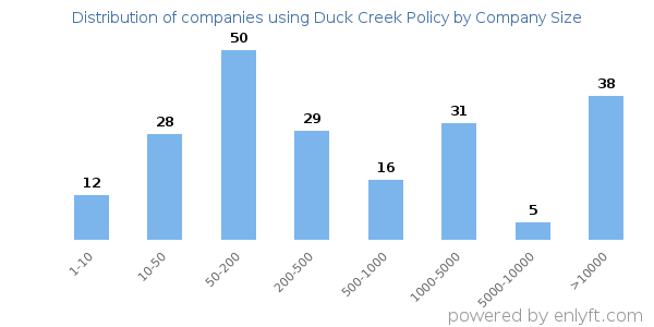 Companies using Duck Creek Policy, by size (number of employees)