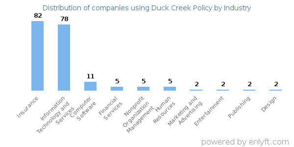 Companies using Duck Creek Policy - Distribution by industry