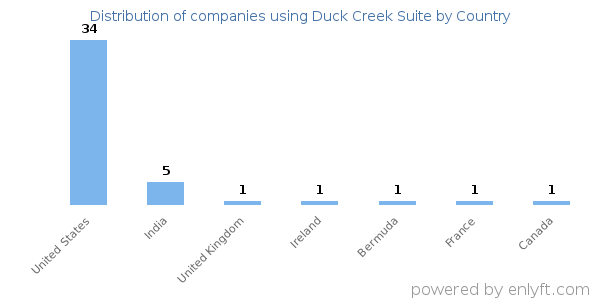 Duck Creek Suite customers by country