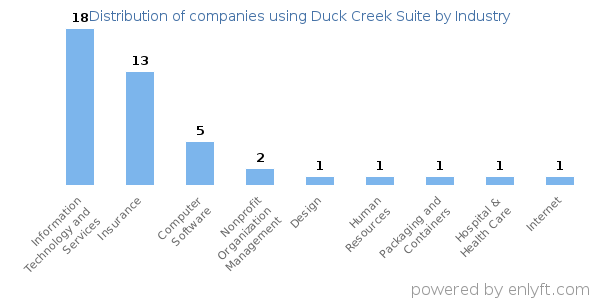 Companies using Duck Creek Suite - Distribution by industry