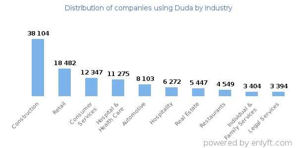 Companies using Duda - Distribution by industry