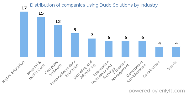 Companies using Dude Solutions - Distribution by industry