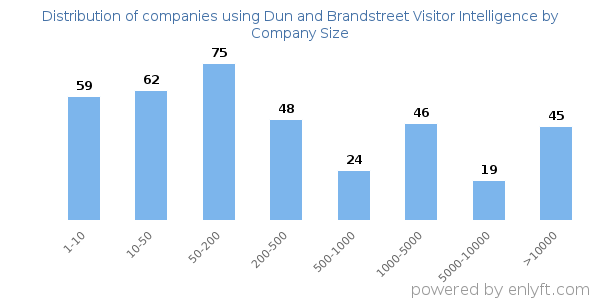 Companies using Dun and Brandstreet Visitor Intelligence, by size (number of employees)