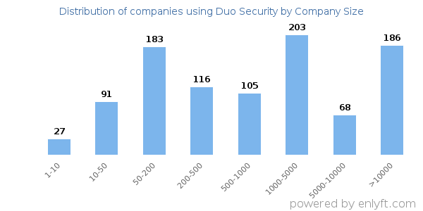 Companies using Duo Security, by size (number of employees)