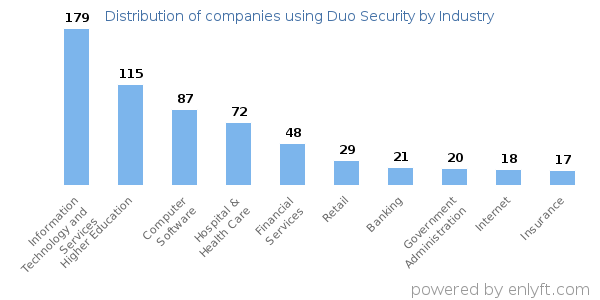 Companies using Duo Security - Distribution by industry