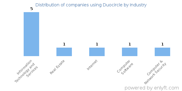 Companies using Duocircle - Distribution by industry